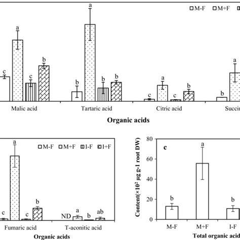 Quantity Of Organic Acids In The Root Exudates Of Faba Bean And Total