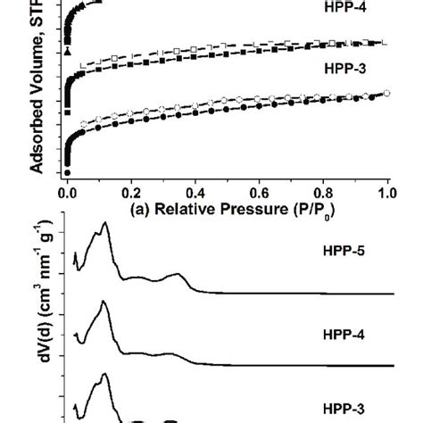 Gas Sorption Isotherms Of Hpp 5 A H2 Adsorption Isotherm At 77 K