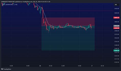 Nse Divislab Chart Image By Sammarjeetyadav Tradingview