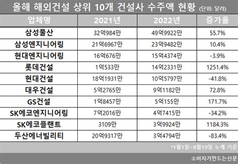 삼성물산 해외건설 수주 50억 달러로 1위하반기 중동시장 공략이 관건 소비자가 만드는 신문