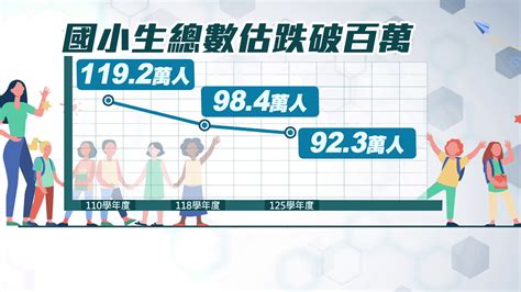 少子化嚴重！118學年國小生估跌破百萬人