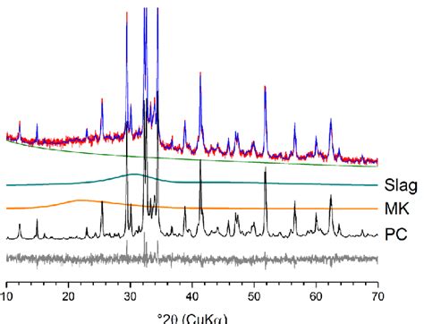 Decomposition Of The Xrd Pattern Of A Blend Of Blast Furnace Slag