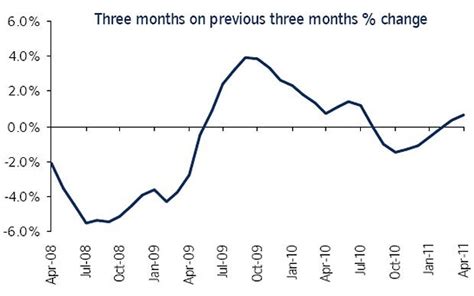 Nationwide House Price Index Key Graphs Show How The Market Works