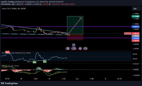 Fx Eurusd Idea Chart Image By Luxefx Trading Tradingview