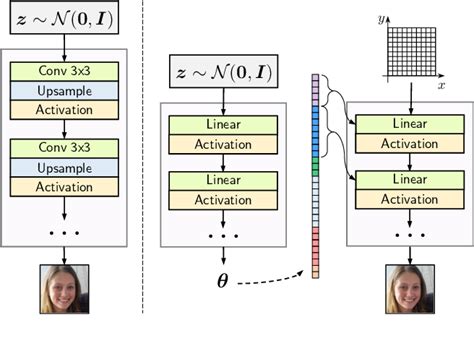 Figure From Adversarial Generation Of Continuous Images Semantic