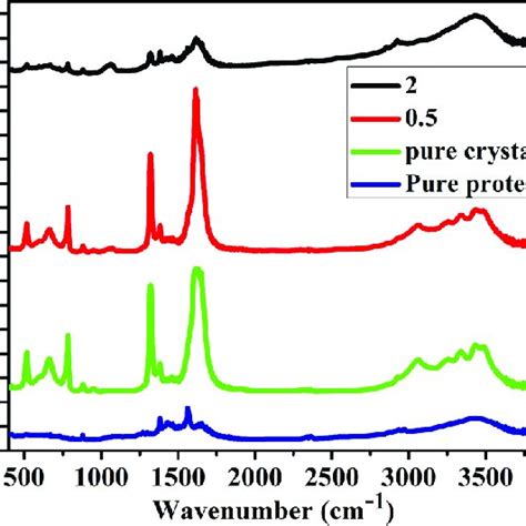 Ftir Spectrum Comparison Of Pure Albumin Pure Com Crystals 05 μg