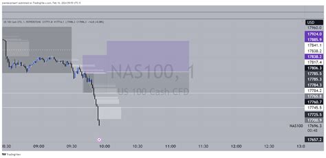 Pepperstone Nas Chart Image By Jcenterprise Tradingview