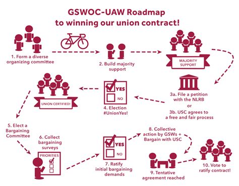 Faqs Gswoc Uaw Local