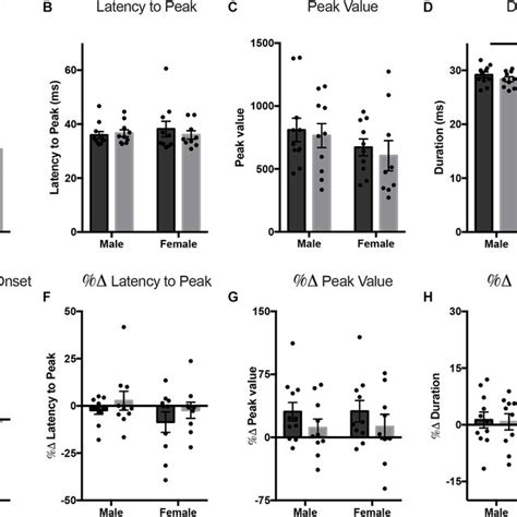 Results From Experiment 1a The Effects Of Maternal Separation Ms On