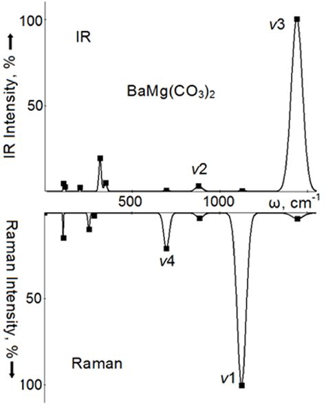 Calculated Infrared Spectrum Ir Top And Raman Spectrum Bottom Of