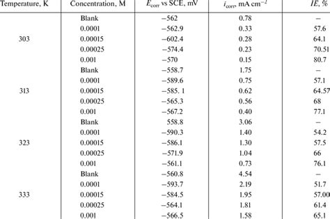 Electrochemical Parameters And The Corresponding Inhibition Efficiency