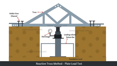 Plate Load Test Diagram | atelier-yuwa.ciao.jp