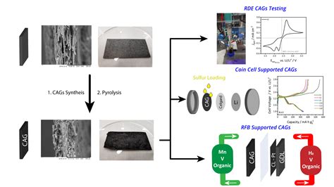 Nanoge Nfm Carbon Materials For Energy Storage From Redox Flow