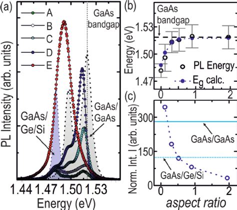 a Low temperature PL spectra of GaAs Ge microstructures grown on 2 Â