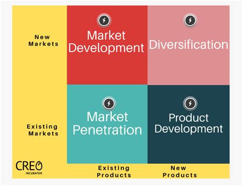 Strategic Business Growth Using The Ansoff Matrix