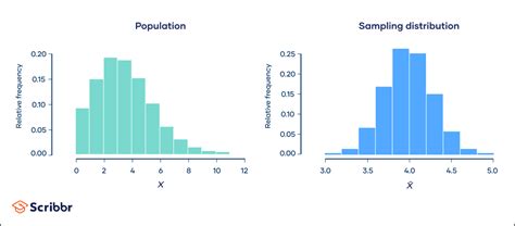 Central Limit Theorem Clt Statistics Gaussian Distribution Math