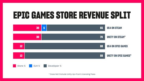 Epic Games Store Review: Features, Free Games & Developer Revenue