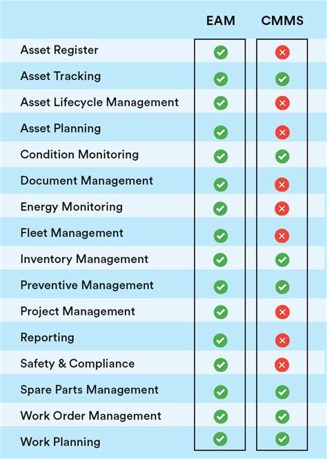 Whats The Difference Between A Cmms And Eam