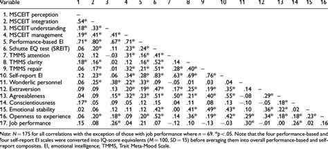 Correlations Between Measures Of Emotional Intelligence Cognitive