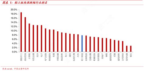 图表1：轻工板块涨跌幅行业排名行行查行业研究数据库