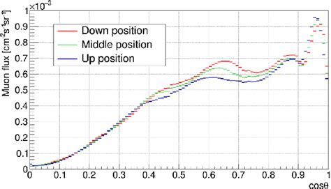 Dependence Of The Experimental Muon Flux On The Cosine Of The Zenith Download Scientific