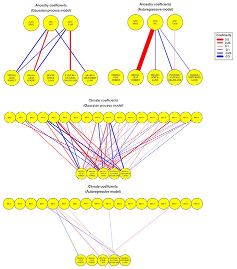 Posterior mean coefficients of spatiotemporal model for... | Download ... 