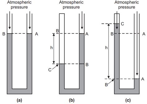 Simple U-tube Manometer - Solution Parmacy