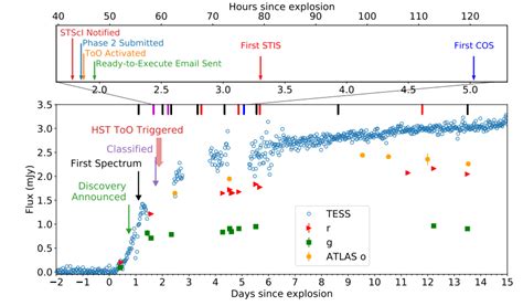 Quick Action Let Hubble Watch The Earliest Stages Of An Unfolding