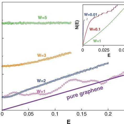 The Averaged Density Of States ρe For Circular Graphene Flakes With