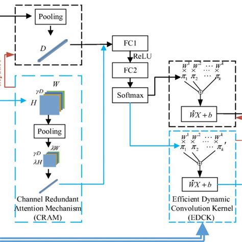 Efficient Dynamic Convolution Kernel Based On Channel Redundant