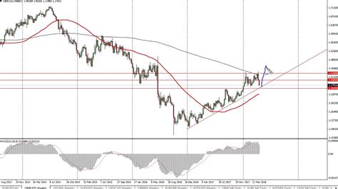 Gbp Usd Technical Analysis For The Week Of April By Fxempire