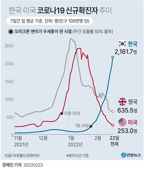 그래픽 한국·미국·영국 코로나19 신규확진자 추이종합 연합뉴스