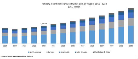 Urinary Incontinence Device Market Growth Drivers 2024 2032