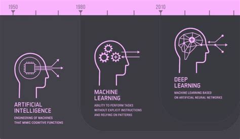 Deep Learning Vs Machine Learning Whats The Difference Interviewbit