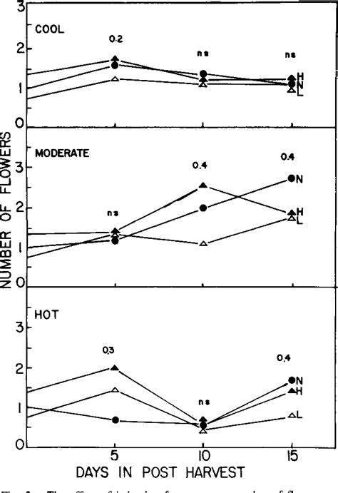 Figure From Effect Of Irrigation Frequency During Greenhouse