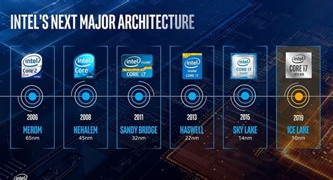 Tổng hợp các thế hệ chip Intel