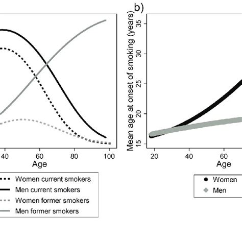 Prevalence Of Current And Former Smoking By Age And Gender A And Mean Download Scientific