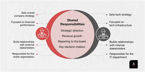 Adapt The Cio Ceo Dilemma Balancing Needs Of Technology And Business