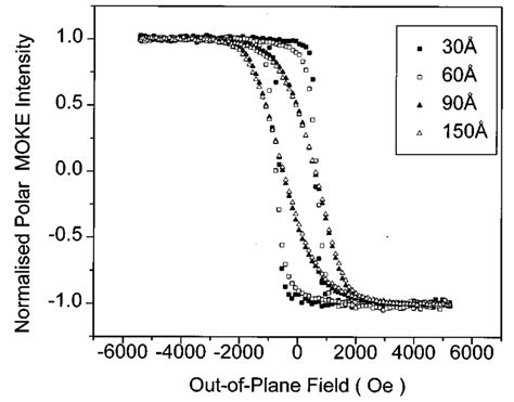 Normalized Polar Moke Hysteresis Loops Measured With An Out Of Plane