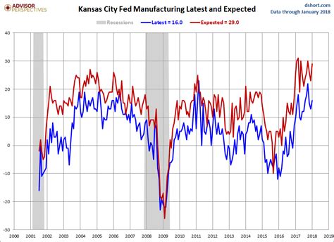 Kansas City Fed Survey Activity Strengthened In January Investing