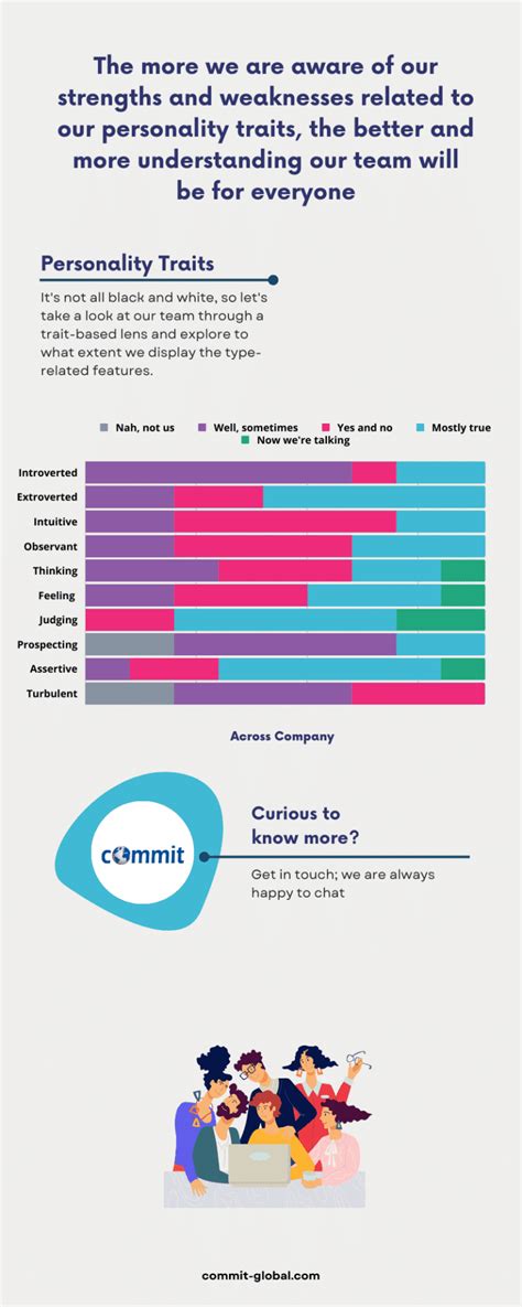 The Commit Global Personality Index Infographic