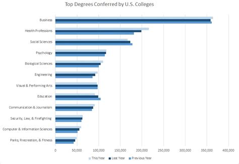 Most Popular College Majors 2025 - Franni Stevana