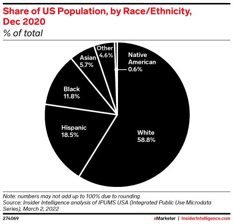 Share Of US Population By Race Ethnicity Dec 2020 Of Total