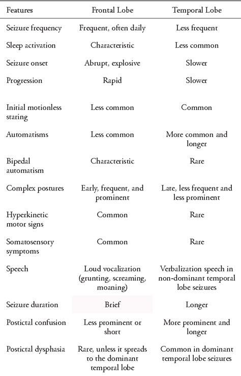 Table 1 From The Value Of Seizure Semiology In Lateralizing And Localizing Partially Originating