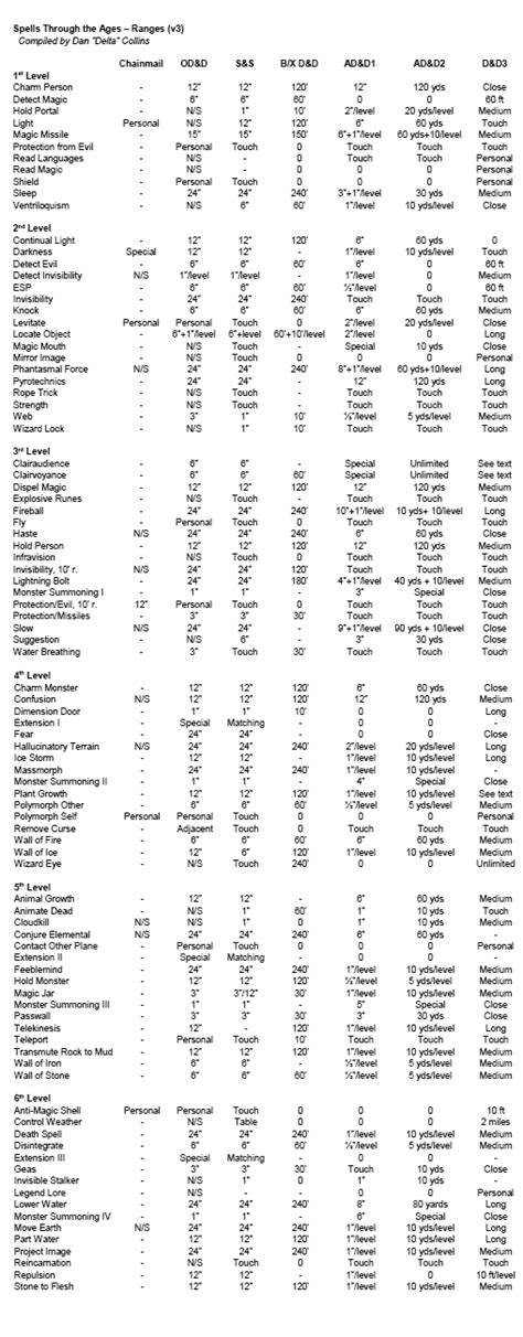 Delta's D&D Hotspot: Spells Through The Ages – Ranges