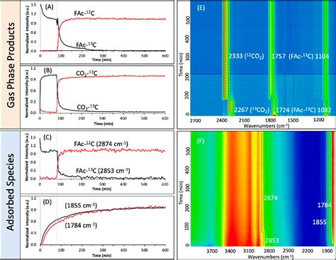 Selective Photocatalytic Dehydrogenation Of Formic Acid By An In Situ