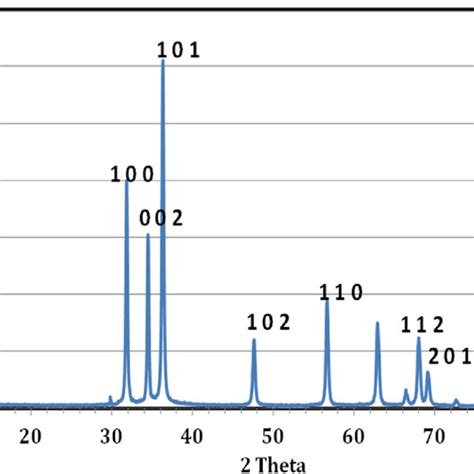 Uv Vis Spectrum Of Zno Nps Synthesized By P Caerulea Download