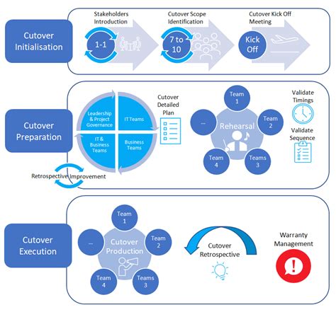 Cutover Framework Guide To Any Cutover