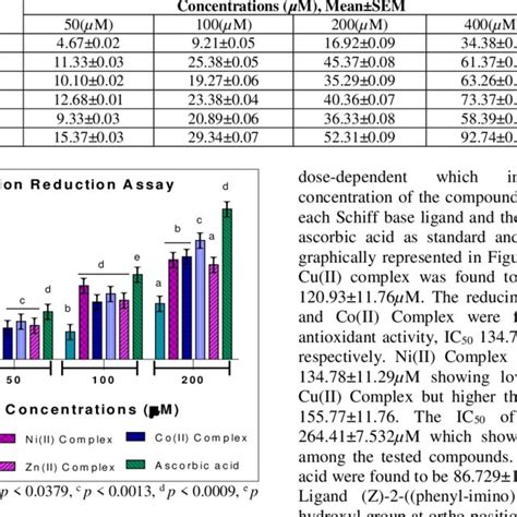 Ferric Ion Reducing Activity Of Ligand And Their Metal Complexes