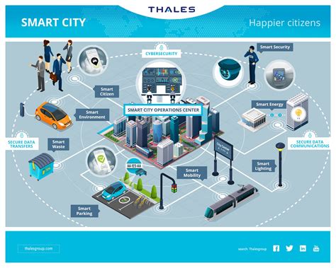 Smart City Happier Citizens Smart City Smart City Infographic